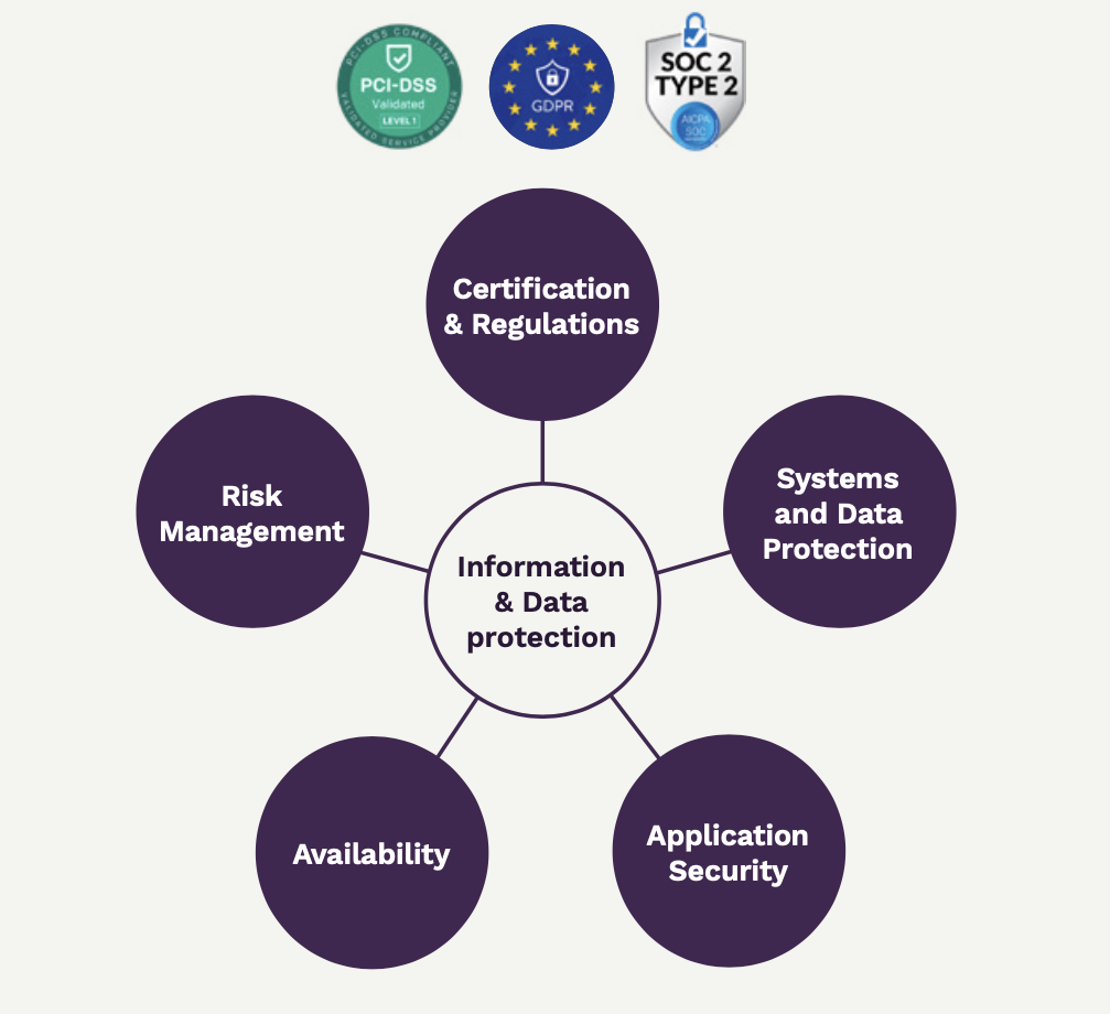Ten's approach to data security
